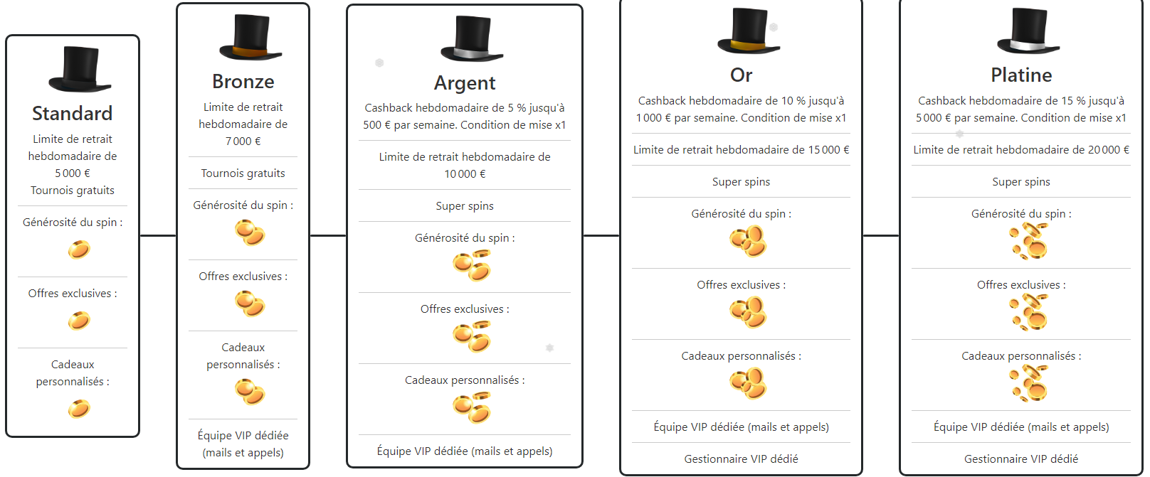 Niveaux du programme VIP au casino Betzino